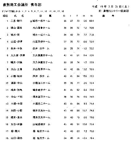 この日のスコア